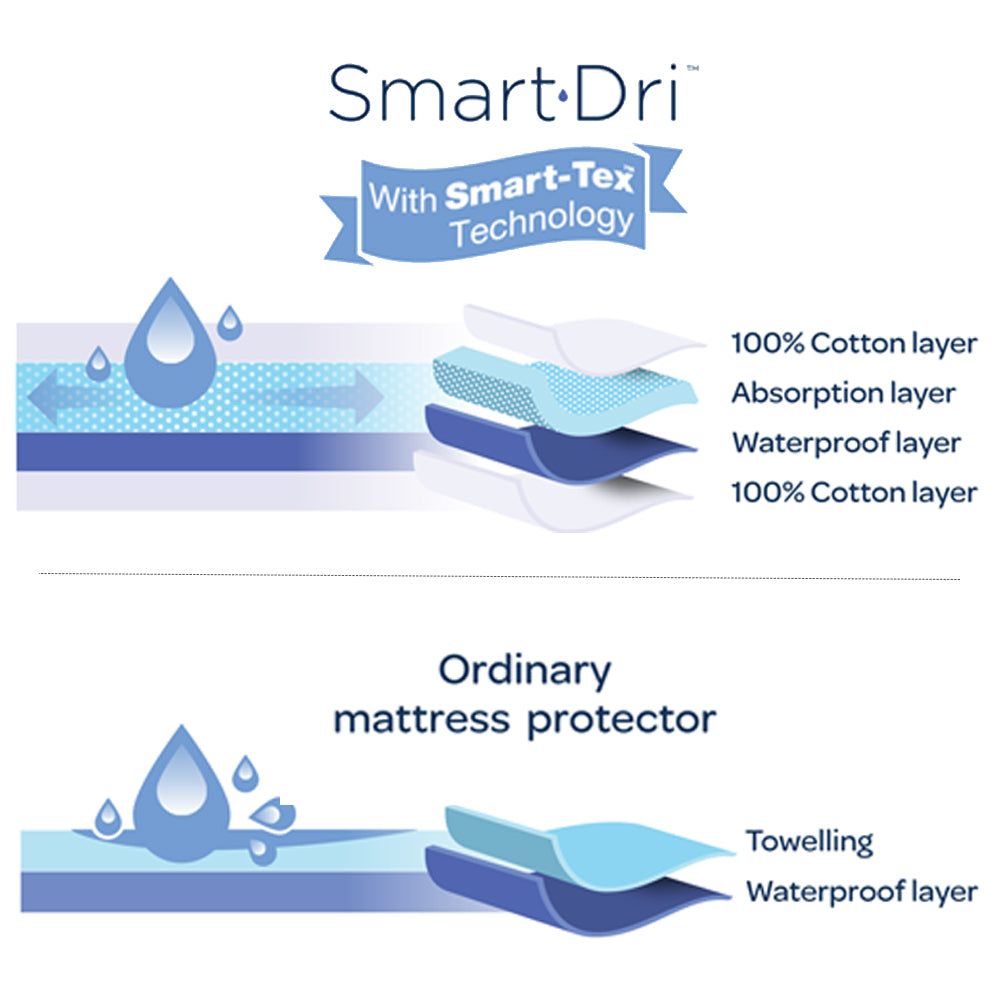 Smart-Dri Mattress Protector Cot Sheet